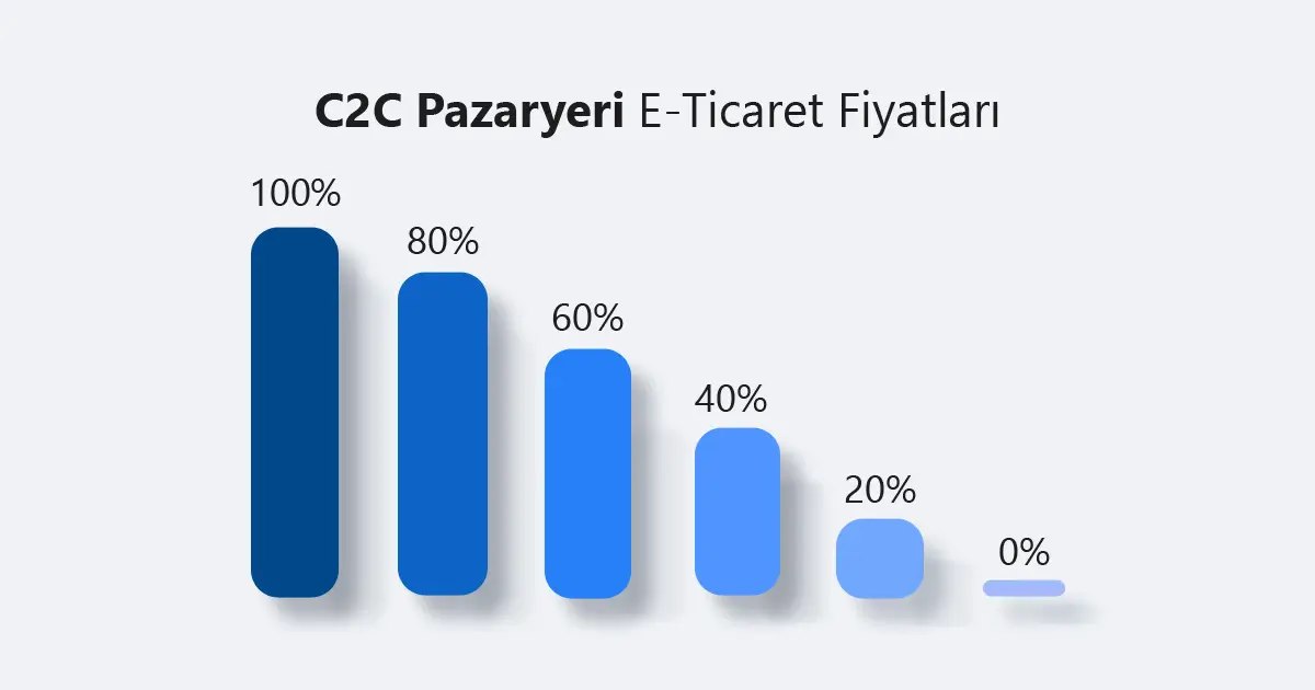 C2C Pazaryeri Yazılımı Fiyatları 2026
